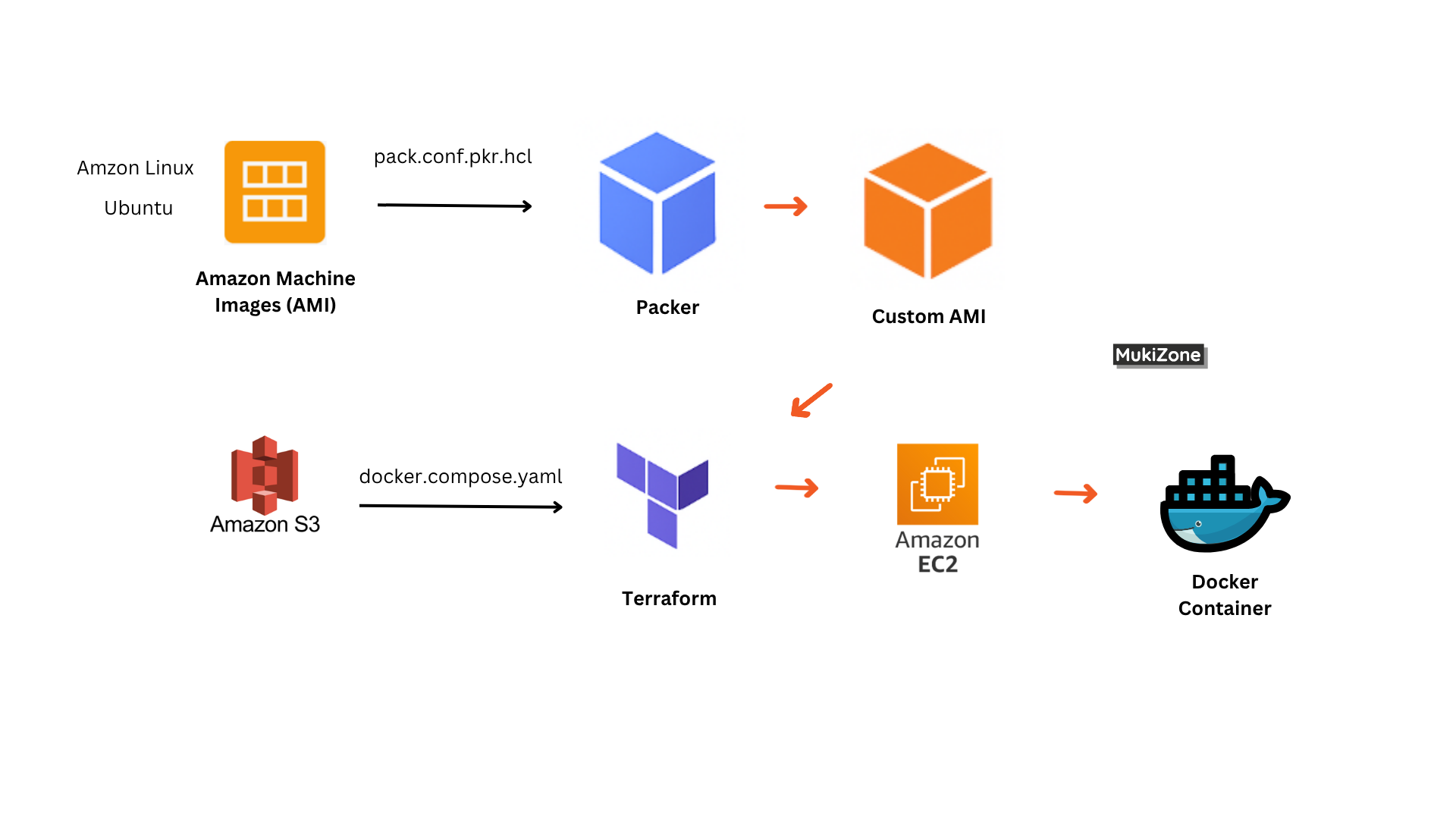 ⚡ Automate Your Docker App Deployment on AWS EC2 with Packer, Terraform and S3