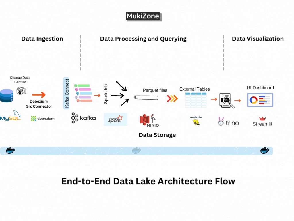 🌊 Building a Scalable and Open-Source Data Lake End to End Architecture