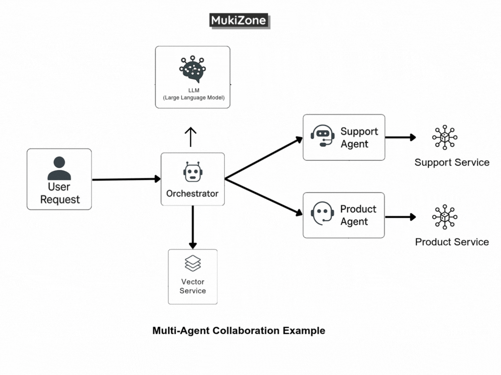 🤖 Agentic AI : Building Smarter Systems with Multi-Agent Collaboration (Part 1)